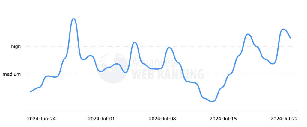 AWR july 23 volatility