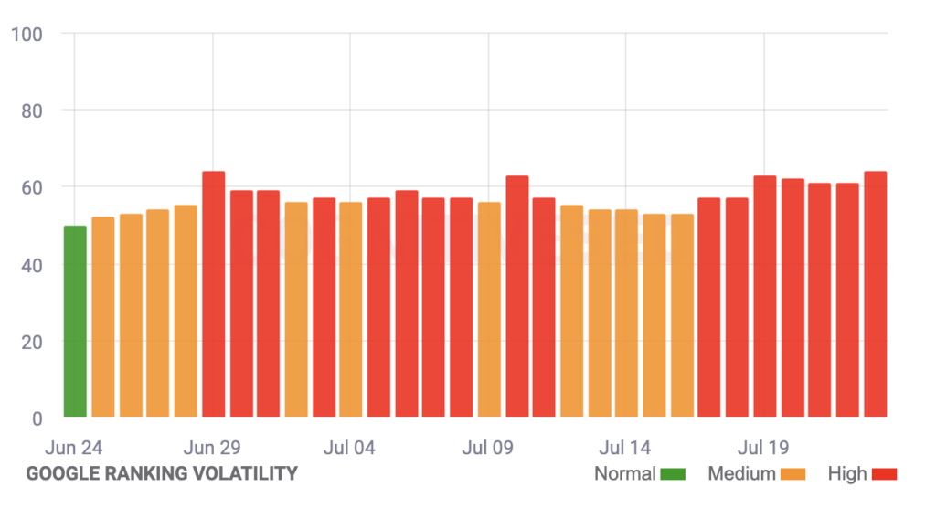 Cognitive july 23 volatility