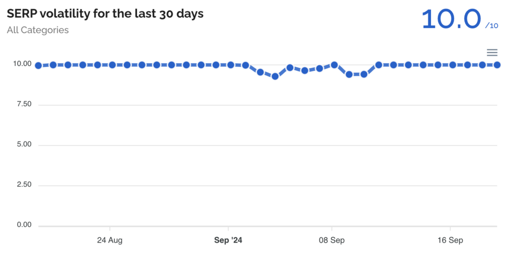DataForSEO September Volatility