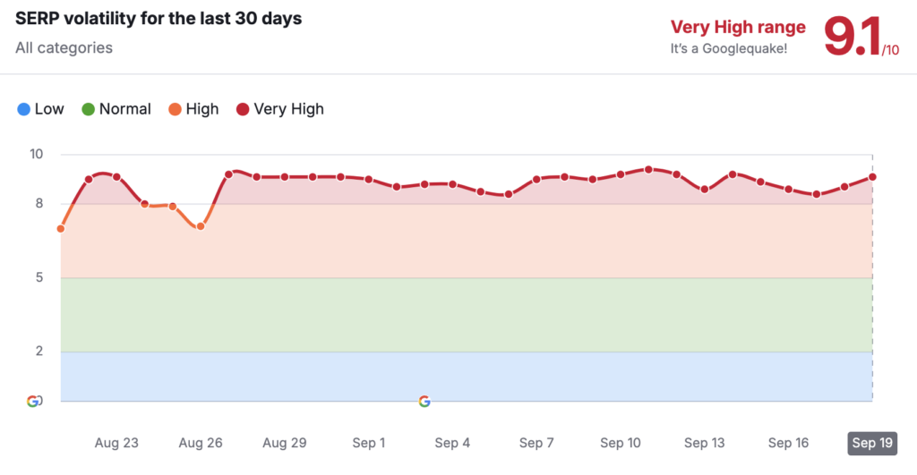 Semrush September Volatility