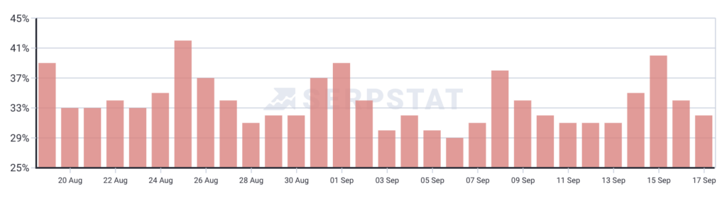 SERPstat September Volatility