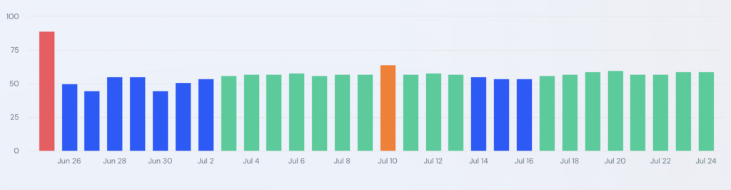 SimilarWeb july 23 volatility