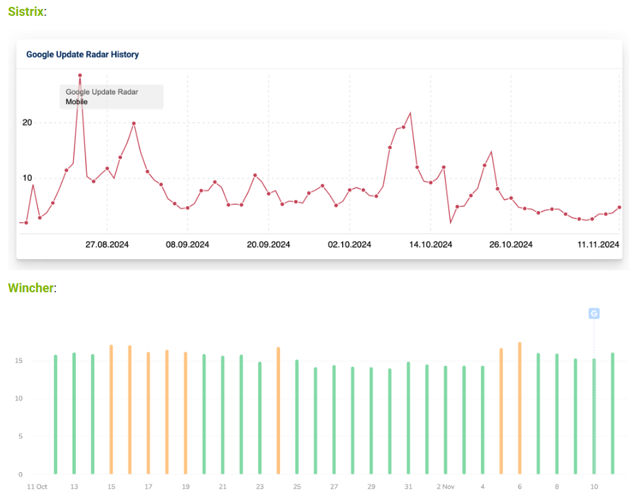 Sistrix wincher tracking
