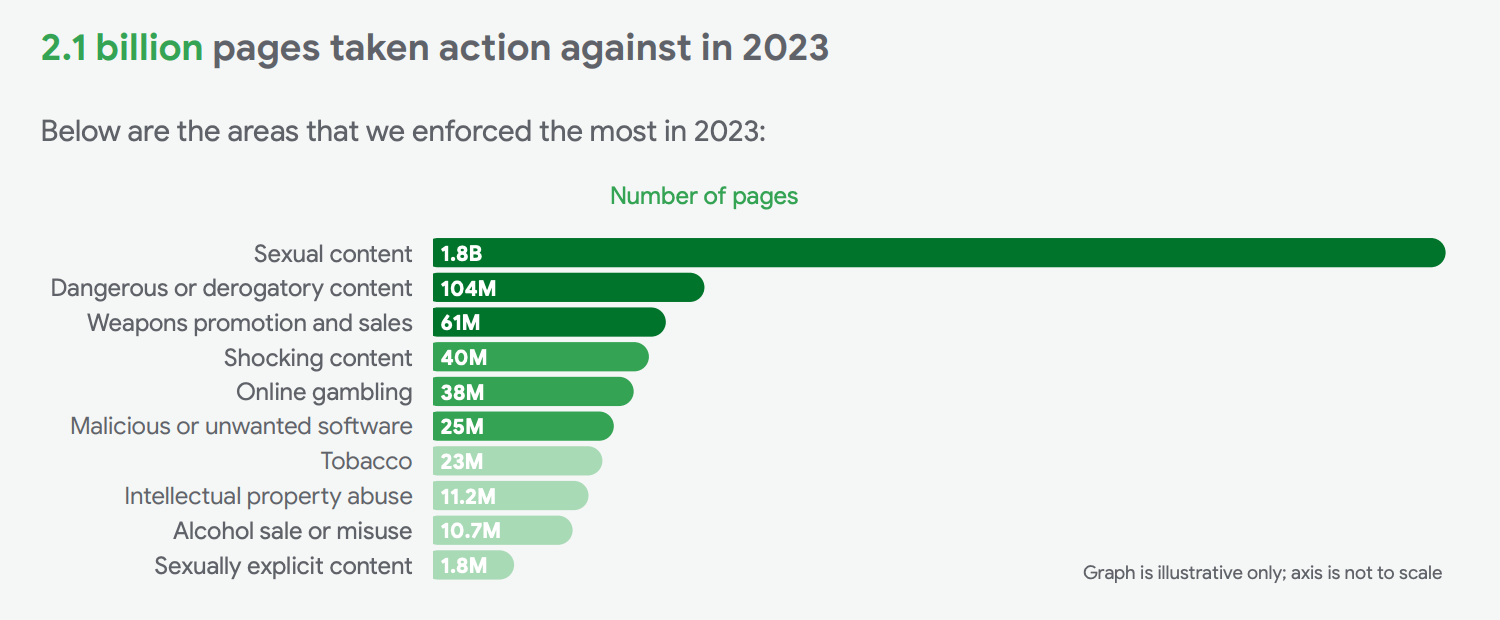 Ads Taken Action Against 2023