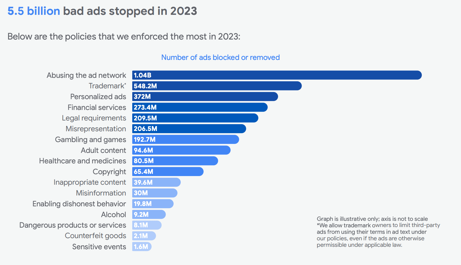 Bad Ads Stopped 2023