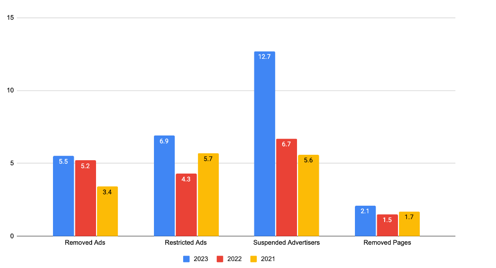 Bar Charts on Ads