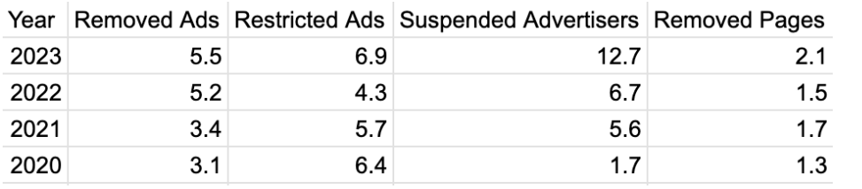 Raw Numbers on Ads