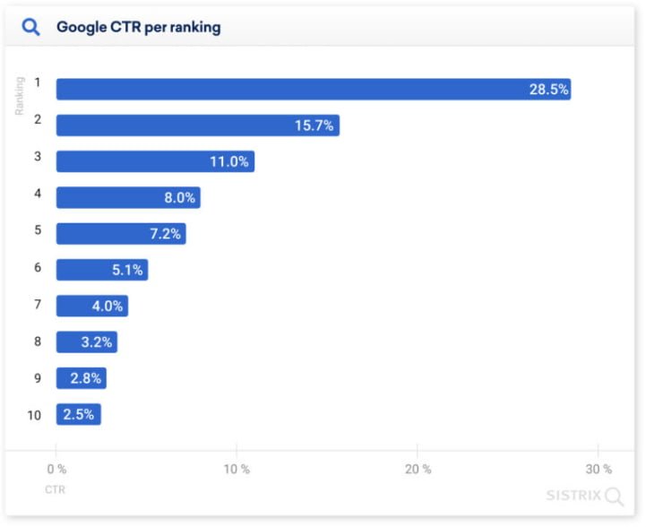 Searchenginejournal CTR Study