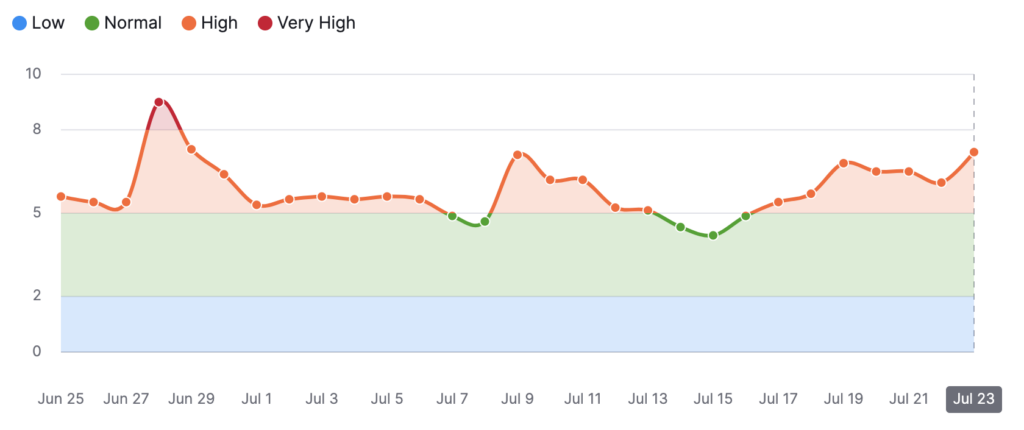 semrush july 23 volatility