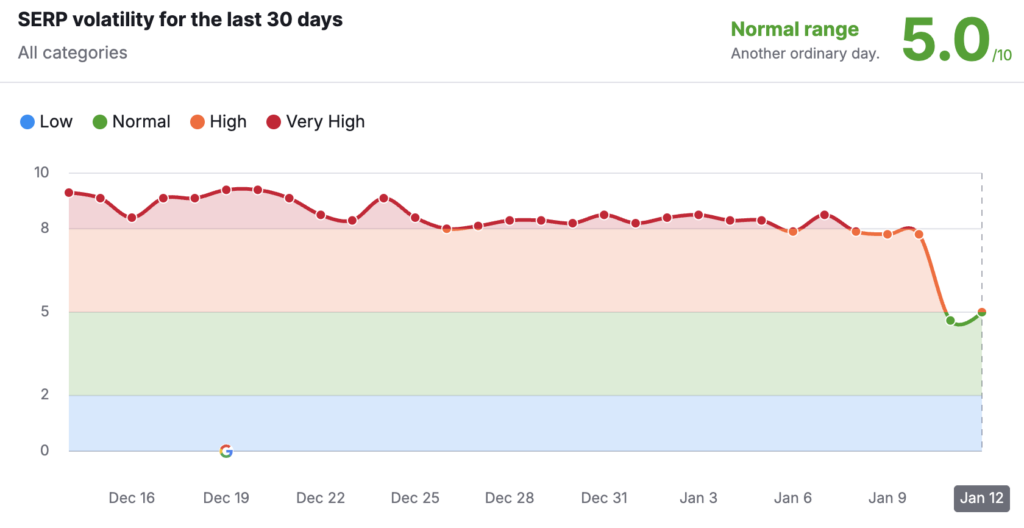 semrush - lower volatility