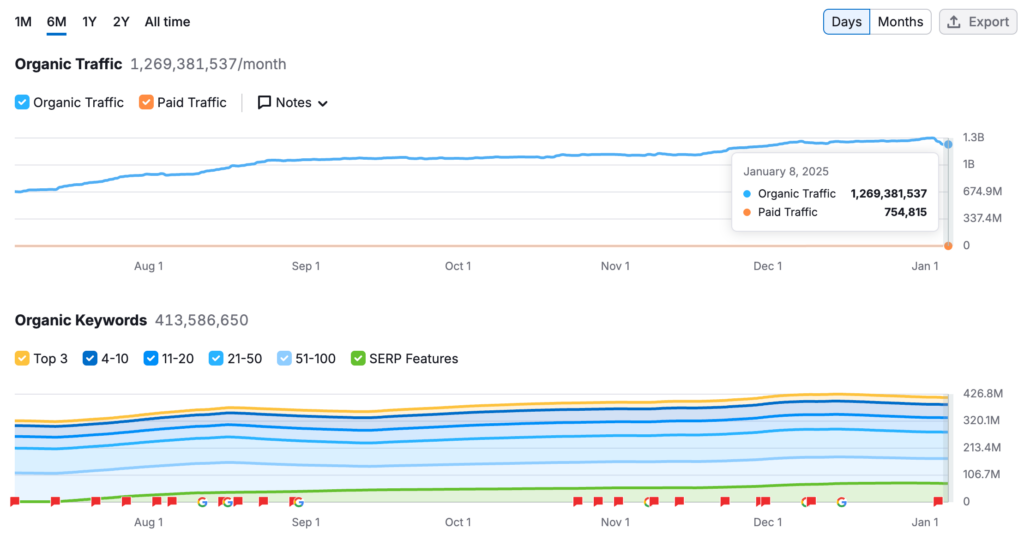semrush reddit visibility