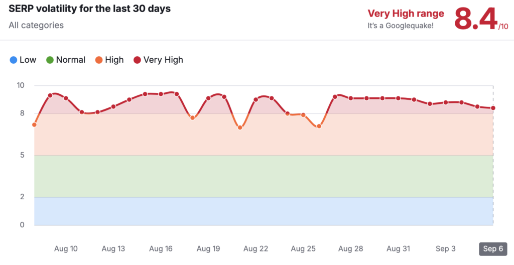 semrush volatility