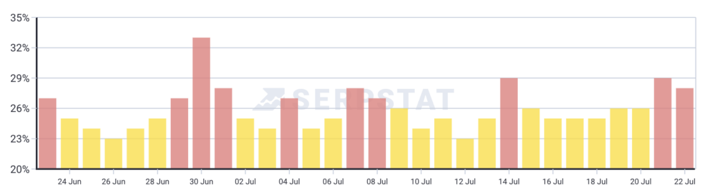 serpstat july 23 volatility